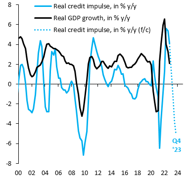 robin_j_brooks's tweet image. The US is racing to avoid recession. What matters for growth (black) is the credit impulse (blue), the 2nd derivative of credit. Assume we can stabilize credit and avoid an outright credit crunch. The 2nd derivative still turns very negative. US recession risk is up sharply...