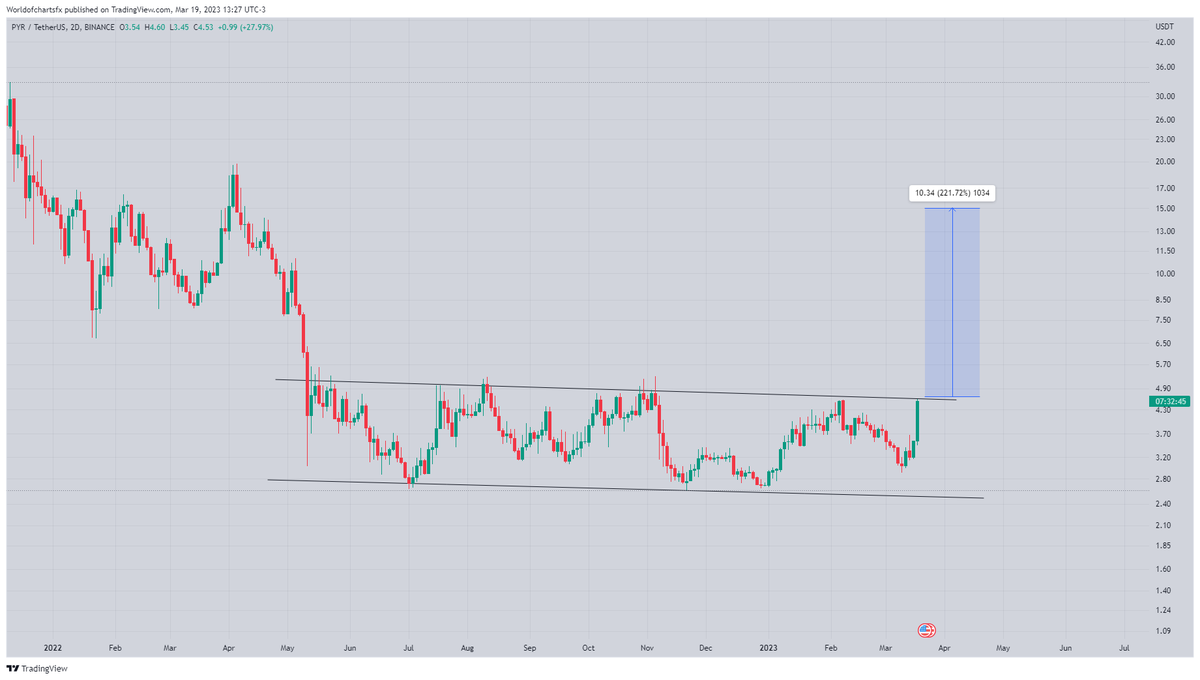 WorldOfCharts1's tweet photo. $Pyr

Formed Descending Channel In 2 Days Timeframe Incase Of Breakout Expecting 200 - 220% Bullish Move✍️✍️✍️

#Crypto #Pyr #Pyrusdt #Pyrcoin https://t.co/TIwDFBSdJM