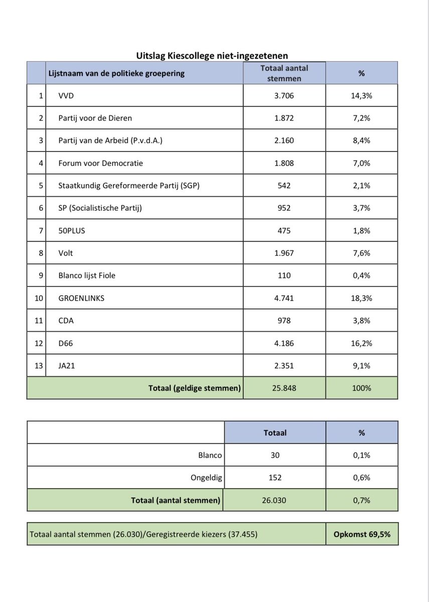 Fantastisch, <a href="/groenlinks/">GroenLinks</a> lijkt de grootste partij te worden onder Nederlanders in het buitenland!

Veel stemmen voor meer klimaatactie! Ontzettend bedankt! 💚

(Dit is de voorlopige uitslag voor het nieuwe Kiescollege niet-ingezetenen, de definitieve uitslag volgt deze week)