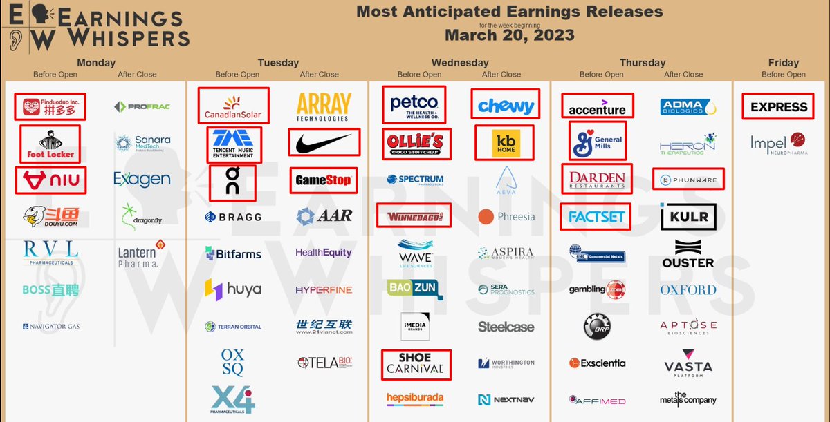 💥This Week's Most Notable #Earnings:

*Mon: $FL $PDD $NIU
*Tues: $NKE $ONON $GME $CSIQ $TME
*Wed: $CHWY $WOOF $OLLI $SCVL $KBH $WGO
*Thurs: $GIS $DRI $ACN $FDS $PHUN
*Fri: $EXPR

$DIA $SPY $QQQ $IWM