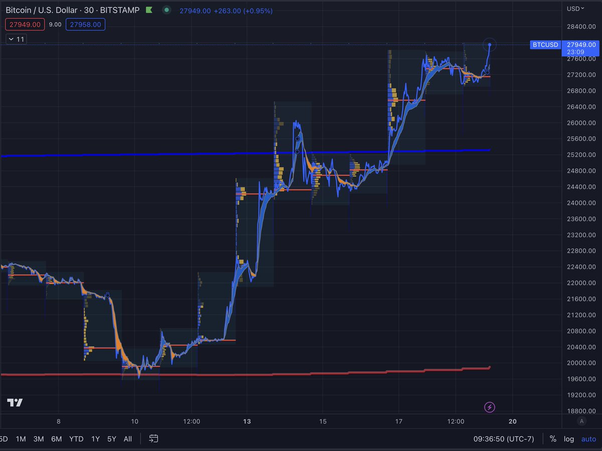 Investanswers's tweet photo. $28,000 INCOMING!!!! #Bitcoin 🚀🙏☮️🔥 https://t.co/ke7Guu9NPl