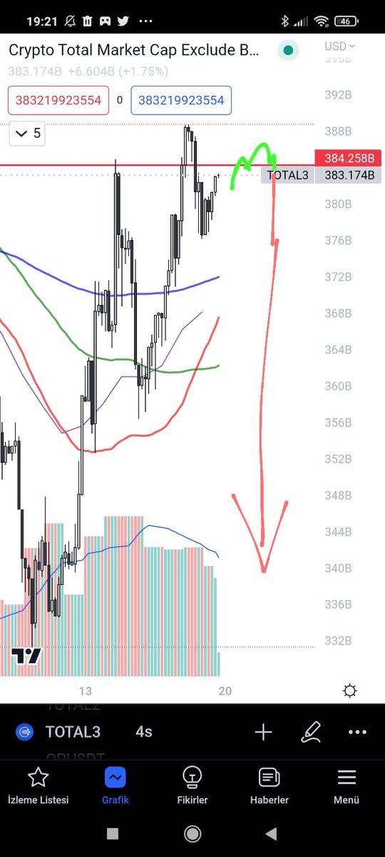 blokchainmd's tweet photo. #ALT2 VE #ALT3 grafiklerim , Alt2 btc hariç marketi , alt 3 ise #eth ve #btc hariç marketi gösteren endekslerdir. Alt coin boşaltmasyonu yakın diye düşünüyorum.Çizdiğim dirençler aşılırsa bias değişir, alt coinler insafsızca düşebilir çok dikkatli olun dostlar, riskinizi yönetin https://t.co/Vt0UQ3ZpzH