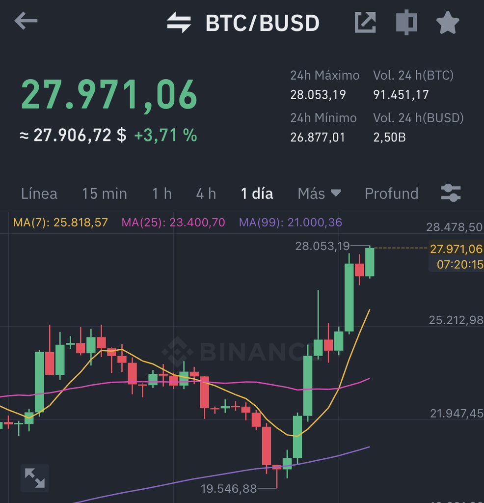 healthy_pockets's tweet photo. .#Bitcoin Acaba de tocar 28,000 Dólares 👀💥 https://t.co/38NfGrW856