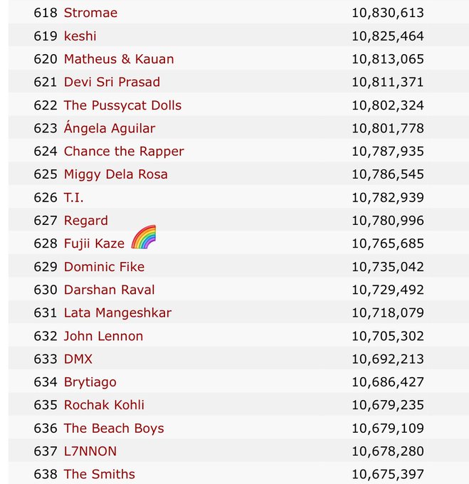 【Spotify - Top Artists by Monthly Listeners】 by kworb月間リスナー🌏