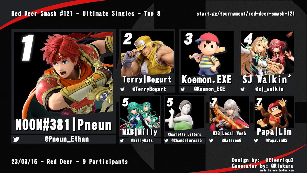RedDeerSmash's tweet photo. Congrats to the top 8 of Red Deer Smash #121!

🥇@Pneun_Ethan
🥈@TerryBogurt 
🥉@Koemon_EXE
  
Bracket - https://t.co/8w2KIMMoGg https://t.co/42SJCj5yTG