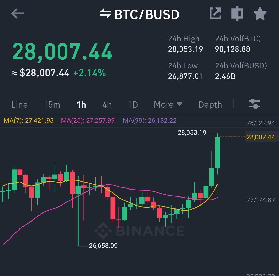 wiseadvicesumit's tweet photo. 1 #Bitcoin = $28,000😳🤑💸
Soon $1M?👇 https://t.co/7kb3711ksx