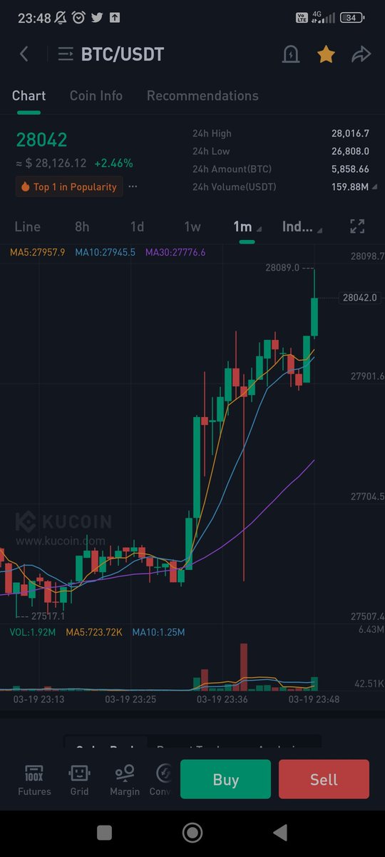 ilmanom2's tweet photo. Just ini : Bitcoin hit above 28 K https://t.co/mXSzHbldf1