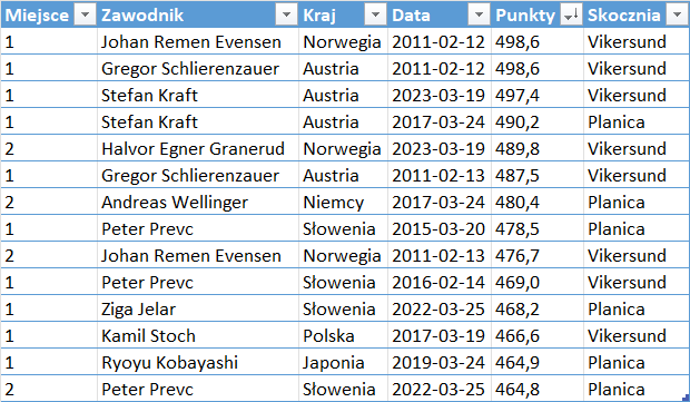 men6ix's tweet photo. 📝Najwyższe noty w konkursach w lotach narciarskich w historii:
➡️ #Evensen - 498.6 pkt - Vikersund, 12.02.2011 r.
➡️ #Schlierenzauer - 498.6 pkt - Vikersund, 12.02.2011 r.
➡️ #Kraft - 497.4 pkt - Vikersund, 19.03.2023 r.
#skijumpingfamily #sjstats https://t.co/HkcRZ6PWUB