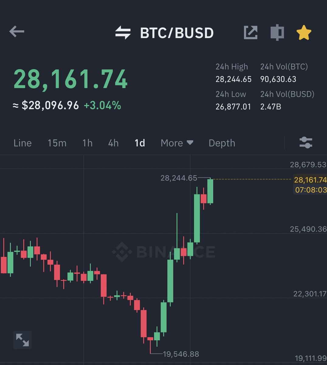 AshCrypto's tweet photo. #BITCOIN IS PUMPING HARD 🚀 https://t.co/SjIoYyJPLx