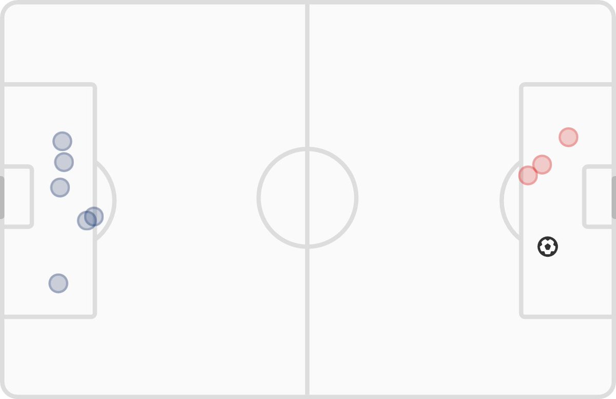 HT: Paris Saint-Germain 0 - 1 Rennes

📊 xG: 1.04 - 0.35
⚽ Shots: 6 - 4
#PSGSRFC
fotmob.com/match/3904555