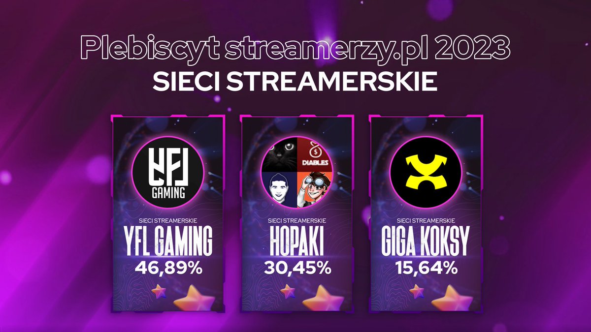 Ale ekipy żeście zmontowali! Oto zwycięzcy plebiscytu 2023 w kategorii NAJLEPSZA SIEĆ STREAMERSKA!🔥

🥇YFL GAMING
🥈hopaki
🥉giga koksy

Szczegóły wyników plebiscytu na👉 hubs.li/Q01G0Wt70
#streamerzy #twitchpolska