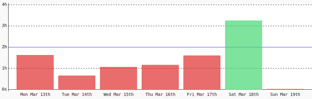 Amrustianwr1's tweet photo. Day 146 of #100DaysOfCode. Today I coded 1 min towards my @WakaTime goal of coding 2 hrs per day #programming #LearnToCode #devlife https://t.co/nWUukP3aJi https://t.co/MvPiu702r7
