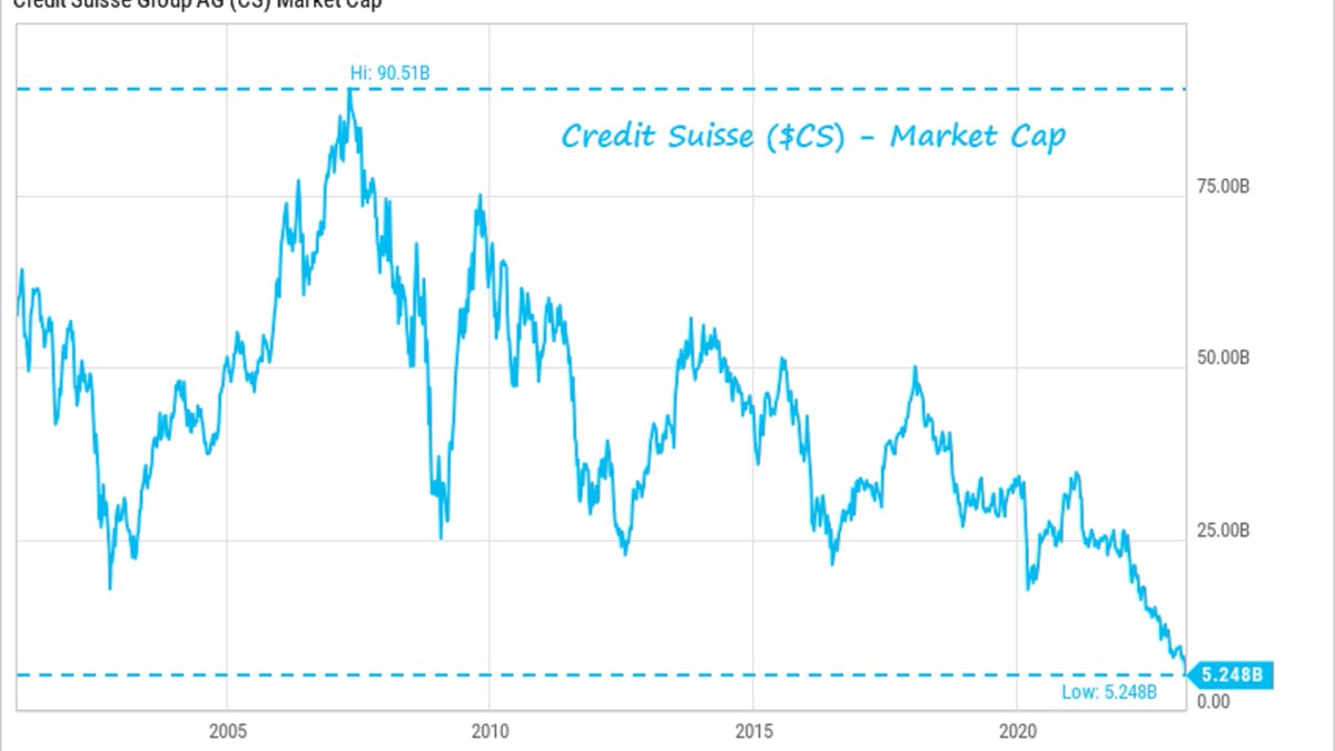 Le Crédit Suisse va être vendu à l’UBS pour un milliard, alors qu'en 2007, sa capitalisation en bourse était de... 90 milliards. En 2022, l’action de Crédit Suisse a perdu 75% de sa valeur...
