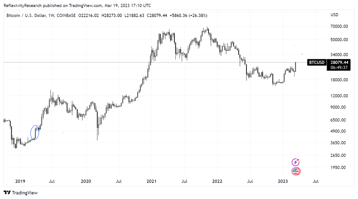 As it currently stands, this is the best-performing week for Bitcoin since April 2019 when it ran from $3K to $14K in short order