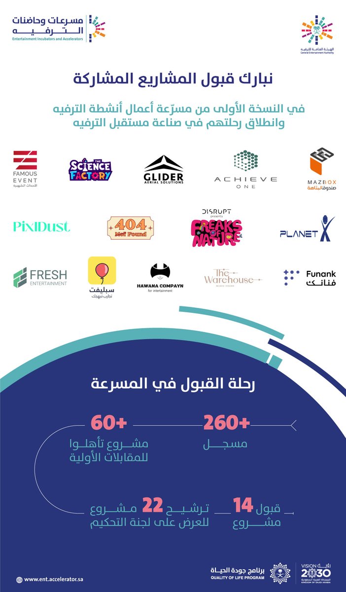 14 مشروع انضموا إلى برنامج مسرعة أعمال أنشطة الترفيه و الذي يتضمن جلسات إرشادية و برامج تدريبية خلال 12 أسبوع ✨

للمساهمة في تحقيق مستهدفات #برنامج_جودة_الحياة