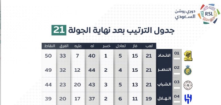 k_dash11's tweet photo. قبل نهاية الموسم بـ72 يوم توقعاتكم لـ
بطل الدوري : 
بطل كأس الملك : 

بنرجع للتغريدة ونشوف✅ https://t.co/uHTbGsLsit
