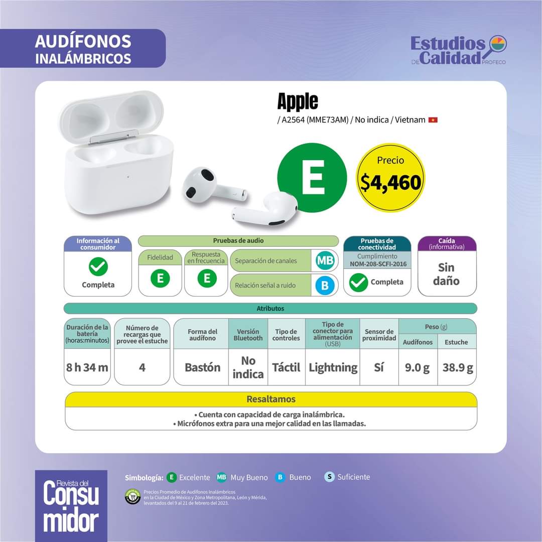 RdelConsumidor's tweet photo. 🎼🎧 Los audífonos inalámbricos son muy populares debido a su practicidad y la comodidad al usarlos.

✅ En el #EstudioDeCalidad analizamos 25 modelos, chécalo y elige los que mejor cubran tus necesidades.

🧐 Consulta el estudio completo:
https://t.co/22wdYv3CT4 https://t.co/92EMR7NG1o