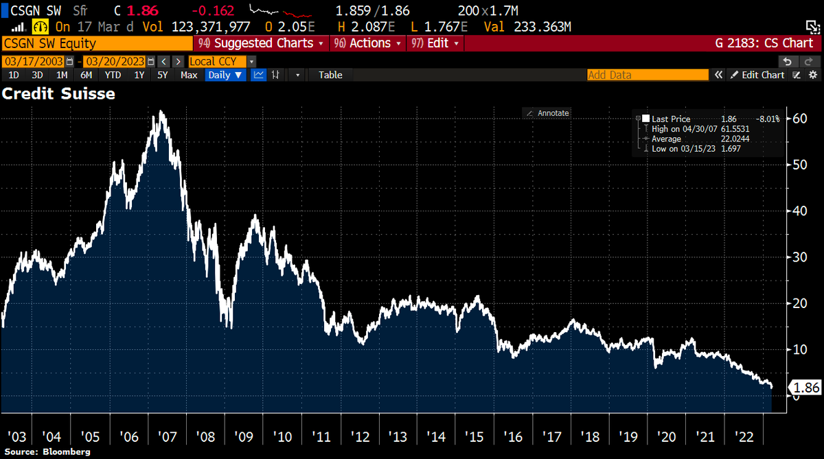 Schuldensuehner's tweet photo. UBS agrees to buy Credit Suisse for >$2bn in an all-stock deal. 0.50 francs per share UBS is offering in stock compares to CS's closing price of 1.86 francs on Fri, equals Price/Book of 0.043.  WSJ reported SNB offered UBS a ~$100bn liquidity to absorb CS. https://t.co/oFPbE19kiK https://t.co/44efUnnPNg
