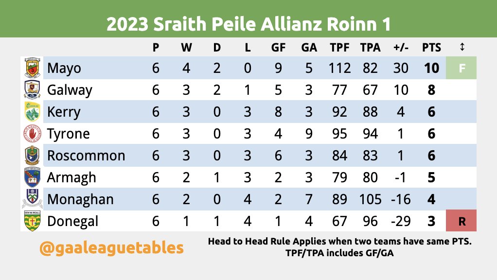 GAALeagueTables's tweet photo. #AllianzLeagues Football Division 1 Table after Round 6

Armagh 1-06 v 1-08 Galway
Kerry 1-12 v 0-12 Roscommon
Monaghan 0-13 v 2-15 Tyrone
Donegal 0-09 v 1-17  Mayo

🥇 Mayo🟢🔴 have qualified for the final 🥇

⬇️ Donegal🟡🟢have been relegated to Division 2 of the Allianz Football Leagues for 2024 ⬇️

#gaa #football #armagh #galway #kerry #roscommon #monaghan #tyrone #donegal #mayo #gaaleaguetables
