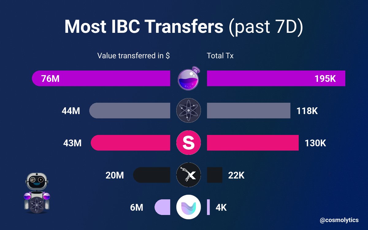 Stride on Twitter "Stride has seen fastest IBC adoption in history 🔥