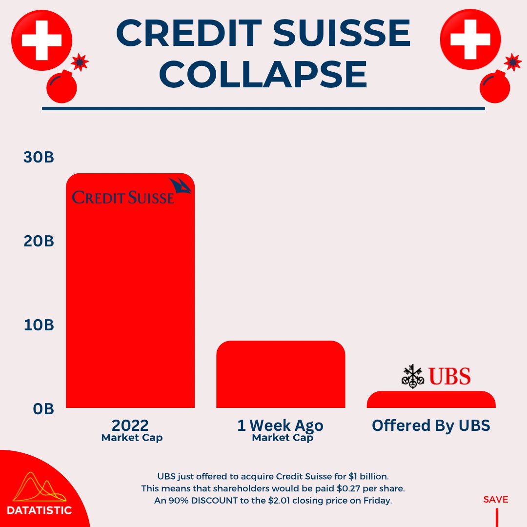datatistic's tweet photo. UBS has bought Credit Suisse for 2B. A 75% discount from its market cap las Friday. #CreditSuisse #UBS https://t.co/WFp4Z9xHxQ