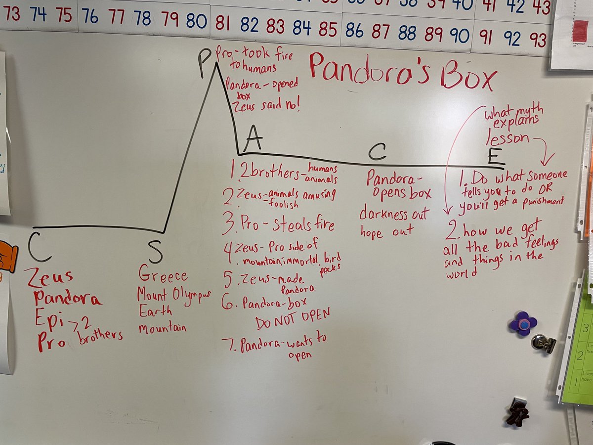 MRahalewich1's tweet photo. Whole@class CSPACE to review Greek myths learned. More effective than worksheets and helps Ss with retelling. ⁦@thinkSRSD⁩ https://t.co/2rQDrAl9OT