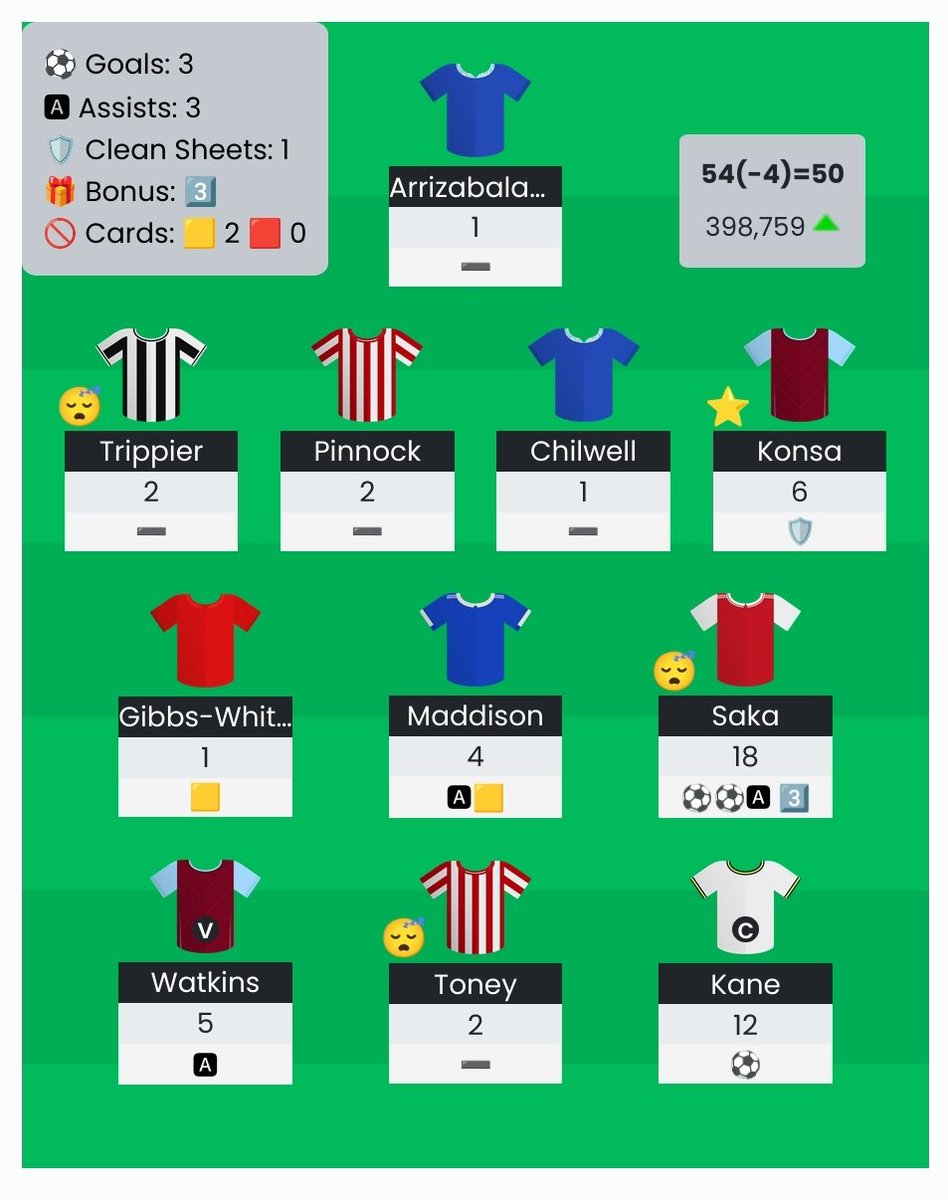 GW28 #FPL Review
54b (-4) -> ⬆️OR 398k 🌍
-> Šedozelená šipka, vyrovnané safety score
-> Špatná volba kapitána, aspoň nějaký return od Harryho 😬
-> Konsa super, ale vzít Mingse, tak si pískám víc 😁
-> Kluci z Arsenalu mohli rupnout a bylo by veseleji 🔴⚪
Příště BB! 💺