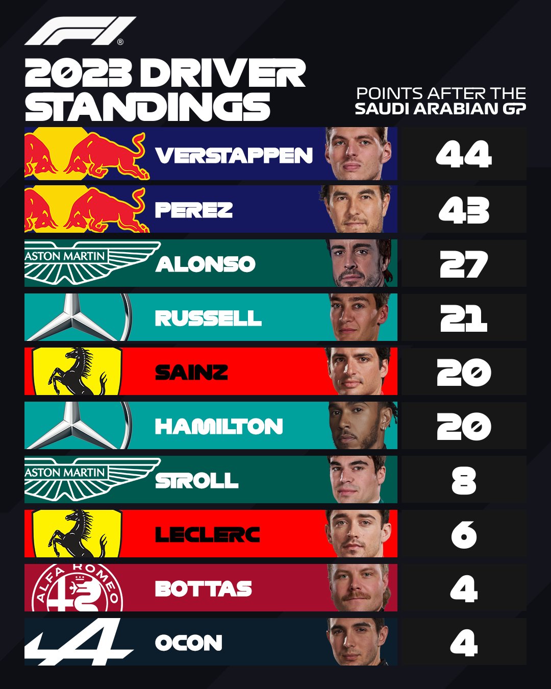 Formula 1 drivers with the most world titles 2023