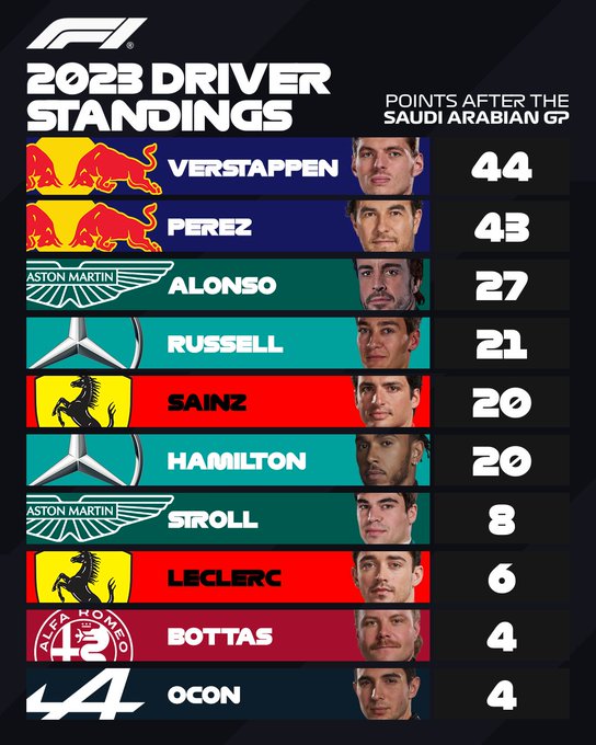 A standings chart showing the top 10 drivers in the world championship. Verstappen is first with 44 points, then comes: Perez P2 (43), Alonso P3 (27), Russell P4 (21), Sainz P5 (20), Hamilton P6 (20), Stroll P7 (8), Leclerc P7 (6), Bottas P9 (4), and Ocon P10, with four points.