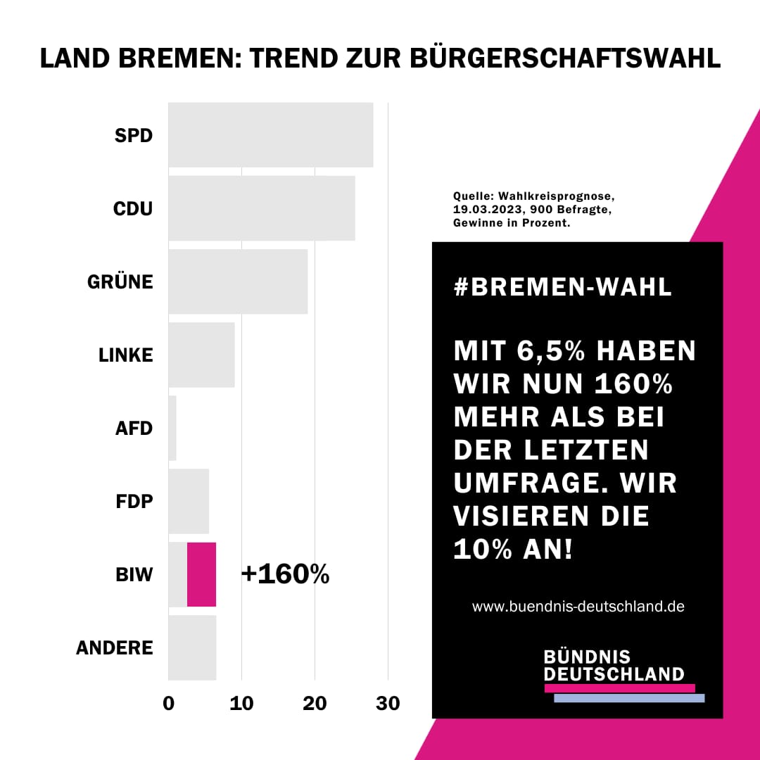Erst gestern haben wir davon berichtet, dass der Prozess der Verschmelzung von BiW mit Bündnis Deutschland im vollen Gange ist. Nun gibt es schon wieder gute Nachrichten! Laut der aktuellen Umfrage von Wahlkreisprognose würden bei der bevorstehenden Bürgerschaftswahl in Bremen