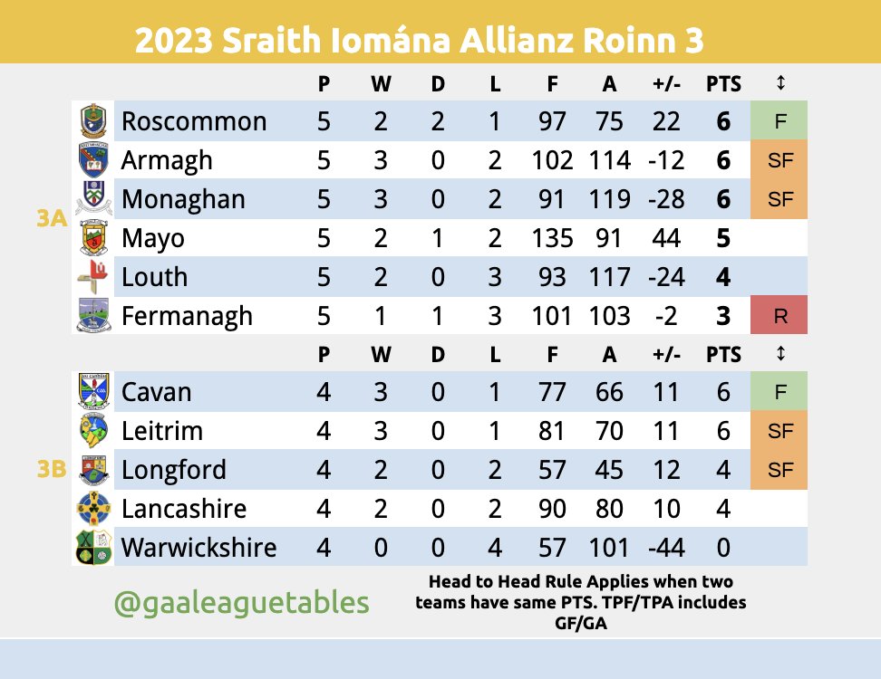 GAA League Tables on Twitter "All AllianzLeagues Hurling Tables after Round 5. 