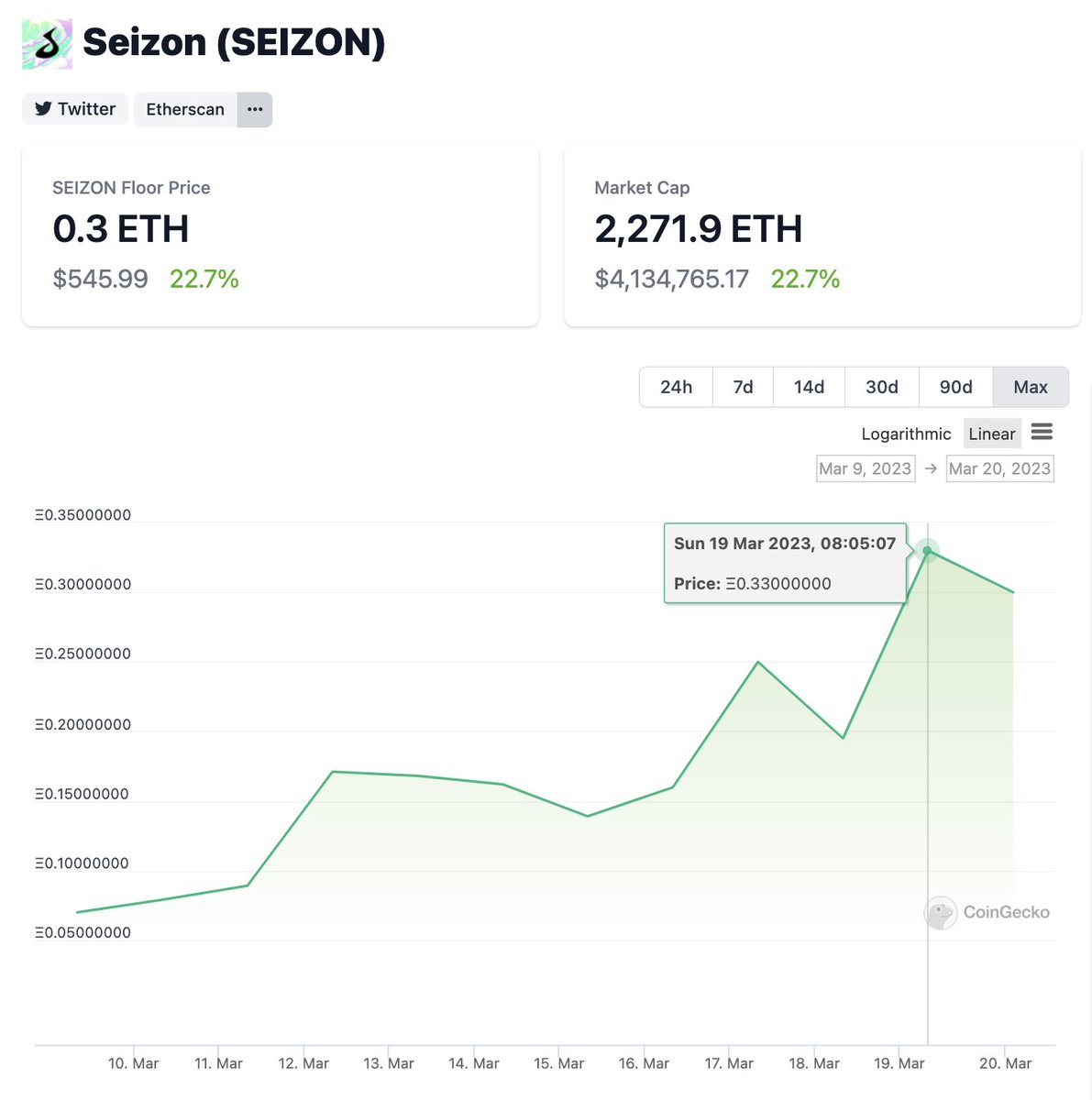 #NFT Watch: Floor price of <a href="/SeizonNFT/">SEIZON</a> is up 22.7% today reaching a new all-time high of 0.33 ETH 💧✨