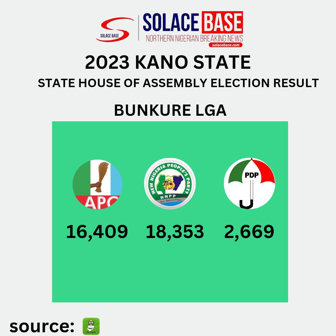 solacebase_ng's tweet photo. State House of Assembly Elections Results from BUNKURE, KIRU and DAWAKIN KUDU LGA of Kano State
#KanoDecides2023
#SolaceBase https://t.co/lAFGwX2P4k