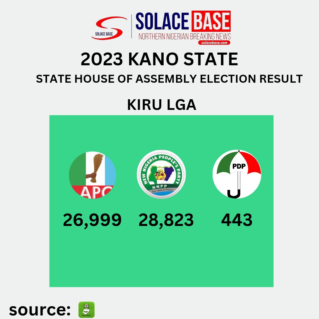 solacebase_ng's tweet photo. State House of Assembly Elections Results from BUNKURE, KIRU and DAWAKIN KUDU LGA of Kano State
#KanoDecides2023
#SolaceBase https://t.co/lAFGwX2P4k