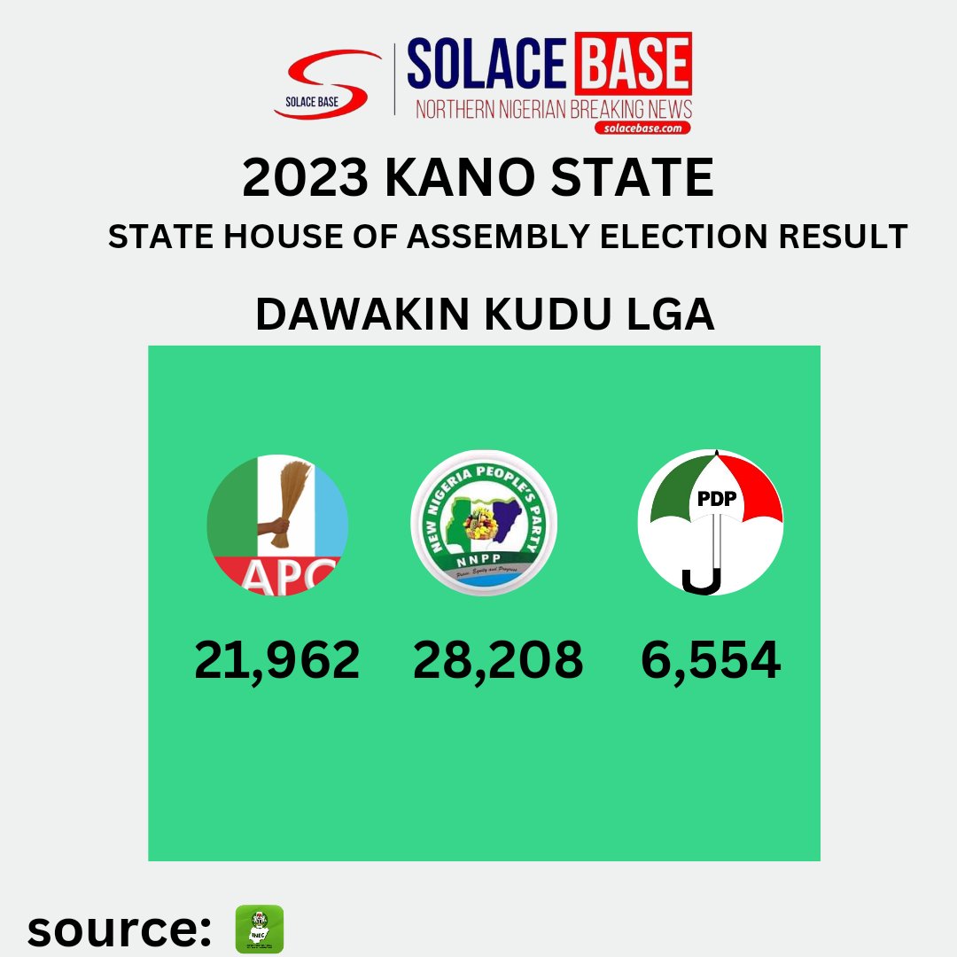 solacebase_ng's tweet photo. State House of Assembly Elections Results from BUNKURE, KIRU and DAWAKIN KUDU LGA of Kano State
#KanoDecides2023
#SolaceBase https://t.co/lAFGwX2P4k