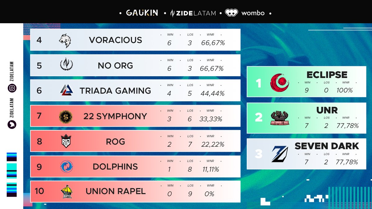 Finalizado el Zide B en la #ZideProLeague, te traemos los clasificados y con un único invicto <a href="/EclipseGamingCL/">Eclipse</a>  🔥

Felicitaciones <a href="/RageUnstoppable/">UNR</a> - <a href="/7D_SevenDark/">𝟕𝐃 Seven Dark</a>  - NoOrg - <a href="/VoraciousGG/">Voracious</a> - <a href="/TriadaCl/">TriadaGamingCl</a>

Desde el Prox Jueves, la primera ronda de playoffs 🤫

#SomosZide #SomosEsports