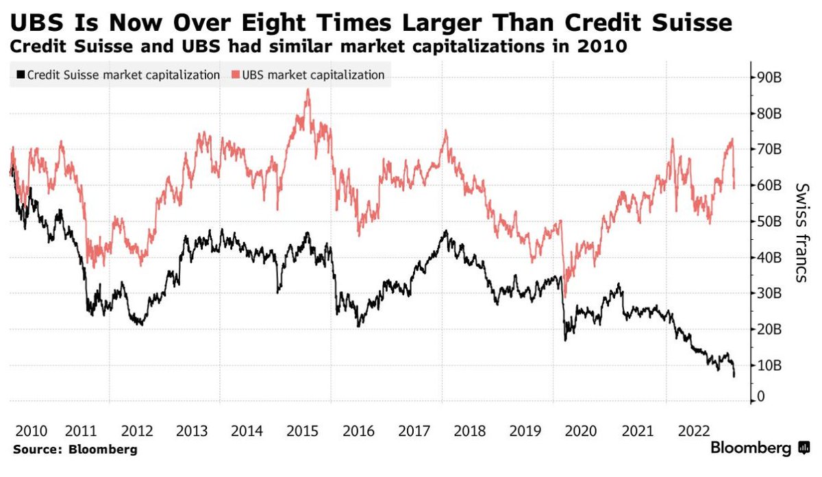 business's tweet photo. Here’s another chart showing the enormous difference in performance between the two Swiss lenders. 

Back in 2010, Credit Suisse and UBS had a similar market capitalization. Now UBS’s is more than eight times bigger that of Credit Suisse https://t.co/dh1S3hOsHb https://t.co/wGeo7HSXBp