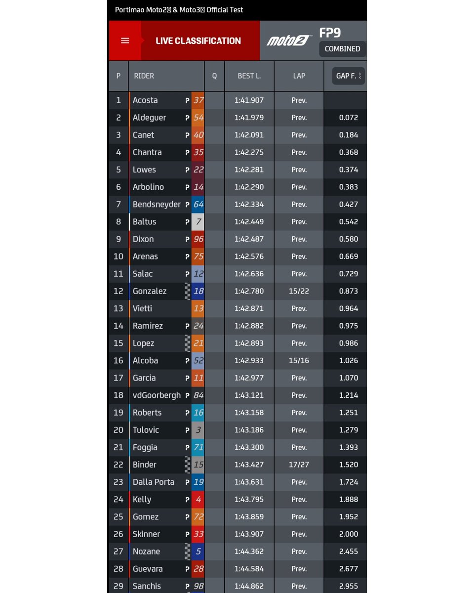 gpracing_id's tweet photo. #PortimaoTest Moto2 Hari Ketiga
Pedro Acosta tercepat, disusul Fermin Aldeguer dan Aron Canet.
๐ธ @redbull_ktm_ajo
#GPRacingIndonesia #GPRI #MotoGP #MotoGPIndonesia #MGPI #RespectAllRiders #Moto2 https://t.co/uCDVeNZgsG