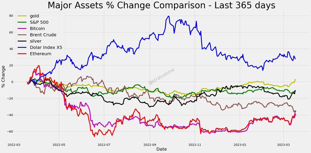 stratustime's tweet photo. #gold #sp500 #btc #ethereum #brent #silver #nasdaq100 #dolarindex  1 year % changes: https://t.co/mhwMEDnTwV