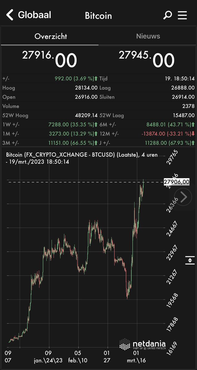 wmiddelkoop's tweet photo. Bitcoin reacts on Backdoor QE (banking crisis) https://t.co/7Ja1714goi