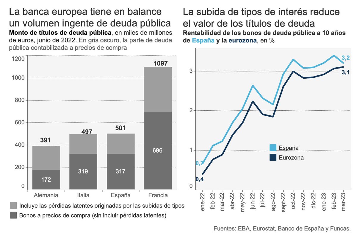 FUNCASES's tweet photo. "Atenazada por el doble riesgo financiero y económico, y la incapacidad de identificar nuevos focos de vulnerabilidad, la política monetaria está abocada a una mayor gradualidad". @RaymondTorres_ analiza la 'Anatomía de la sacudida financiera' en el blog. https://t.co/EAOVvPHAqV https://t.co/3F90VamLvx