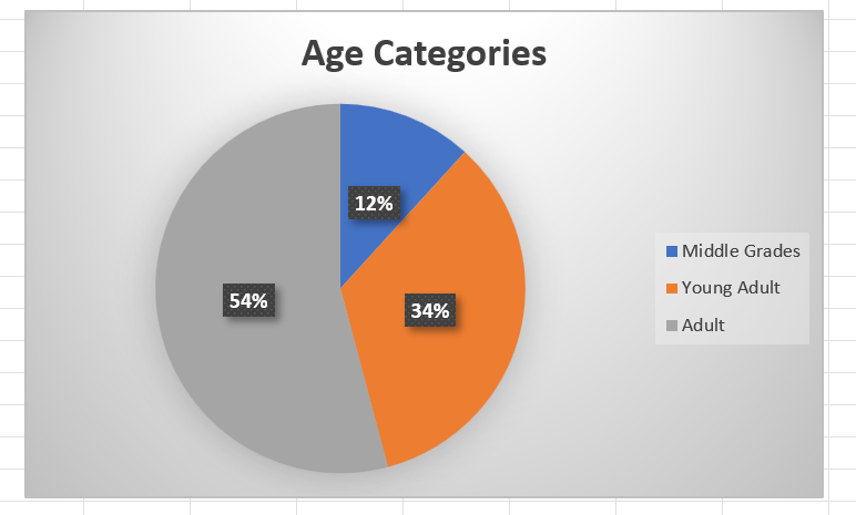 Miranda_Darrow's tweet photo. and the age categories updated chart, also pretty close to the earlier chart
#RevPit #RevPitTeaser https://t.co/lyvNVShq7H