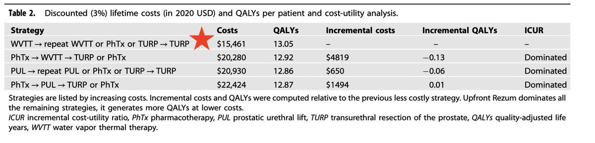 Our recent publication challenges the dogma for #BPH treatment of medications first. Our cost analysis model between #medications #REZUM #UROLIFT demonstrated INITIAL TREATMENT w REZUM ==> highest QALYs (13.05) & lowest cost ($15,461). #MIST #FIRST @DrDeanElterman @CanUrolAssoc