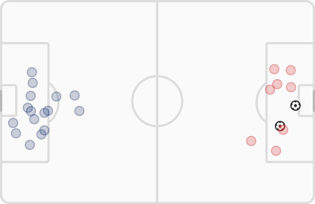 FT: Paris Saint-Germain 0 - 2 Rennes

📊 xG: 1.96 - 1.36
⚽ Shots: 16 - 10
🔥 MOTM: Benjamin Bourigeaud (8.66)
#PSGSRFC
fotmob.com/match/3904555