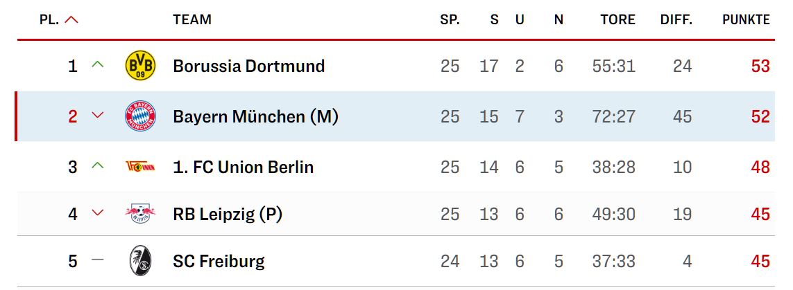 Körner Borussen Oppa tweet media
