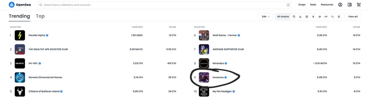 LigmaticMonke's tweet photo. What's this? @ExosamaNFT trending on @opensea &amp; @coingecko 👀

#EXOwarpath #MEGA https://t.co/uPrjtZZ7Lh