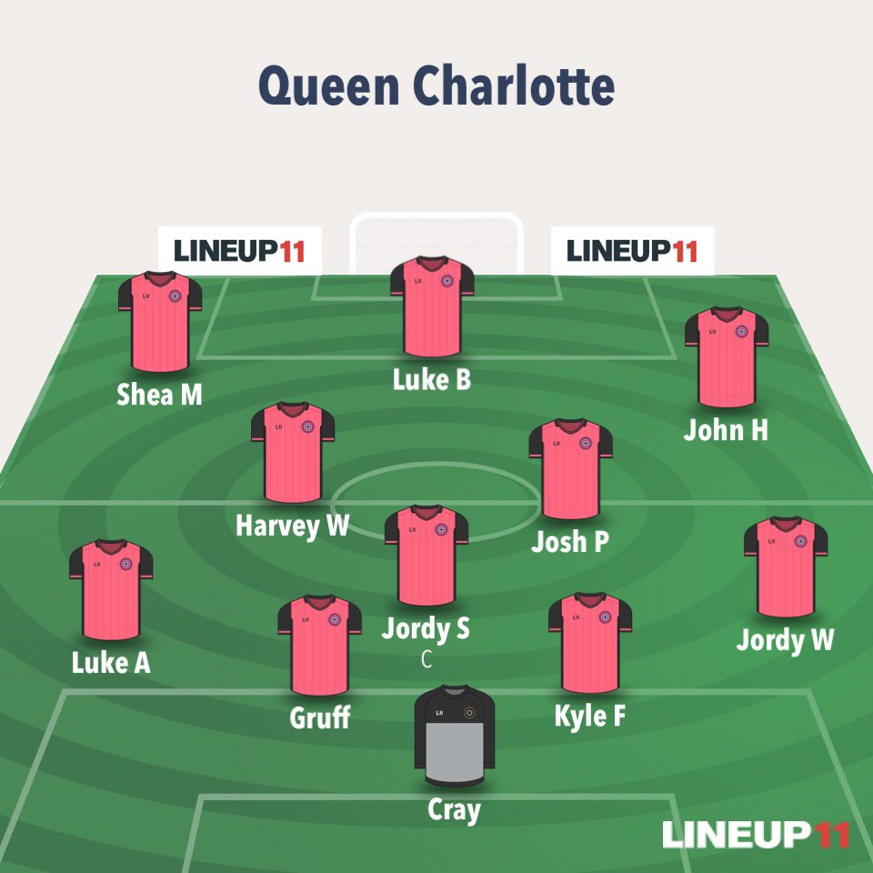 QC had to dig deep and come from 2-1 down to take the win 3-2 today against a strong <a href="/AfcHart/">AFC White Hart</a> side. The game was end to end with both teams looking like they could grab the win.
Two goals from <a href="/lukeyboii917/">Luke</a> and a pirloesque winner from <a href="/TheJordSimpson/">Jordan Simpson</a> was enough to take the win.