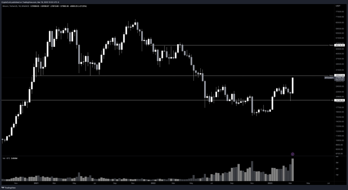 CryptoCurb's tweet image. #BTC 

fcking beautiful

highest weekly VOLUME in existence with a massive BULLISH ENGULFING candlestick

you still fading the next #ReserveCurrency, anon?

#Bitcoin  #BitSignals 📈