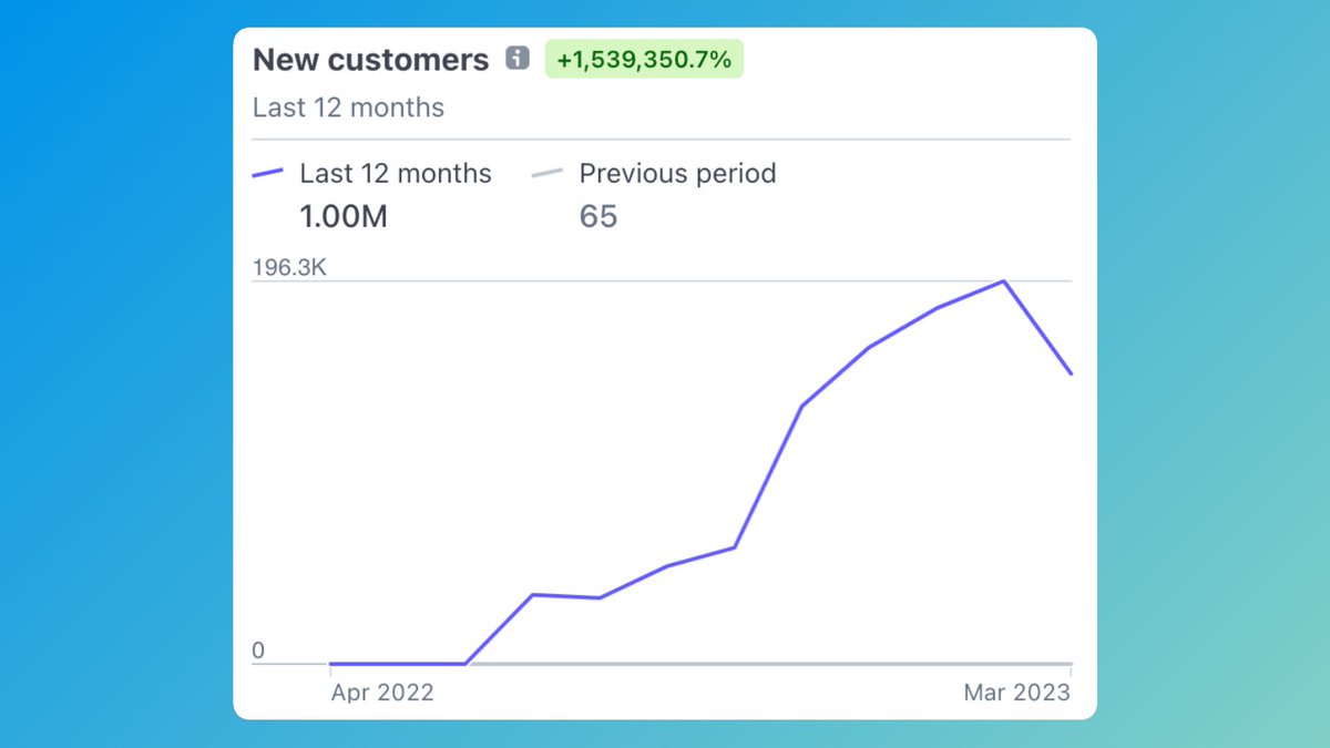 Davidjpark96's tweet photo. Our startup hit 1 million users today⚡️

One year ago, we were stuck at ~65 

In that year, we struggled, we pivoted, and I even got cancer 😅

Despite the hardships, I'm grateful for the journey and my team, truly

We celebrate today and begin working towards 2 mill tomorrow 😋 https://t.co/MJvUHk5Mt7