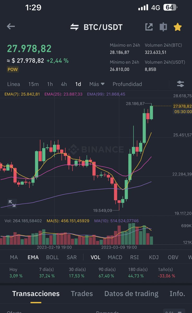 cristiandejcop1's tweet photo. 🎉 ¡Increíble! Salí de fiesta anoche y desperté justo ahora, ¡qué sorpresa! Desde los $16,500 estoy en el movimiento, ¡y no podría estar más feliz! 😁🚀 #bitcoin #eth #bnb #Criptomonedas #humorcripto sigamos en modo hold 😎 #innovacion #inversion #bitcoinVenenoParaRatas #GALA https://t.co/qBQ9mrz1Wh